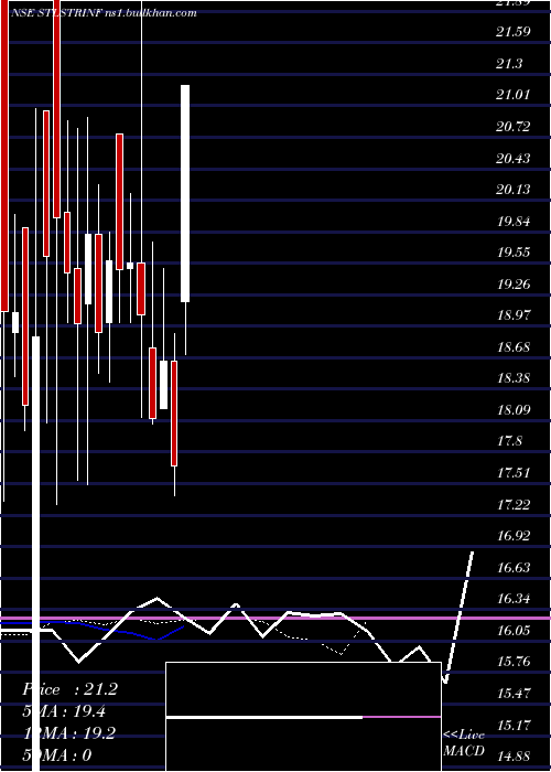  Daily chart SteelStrips