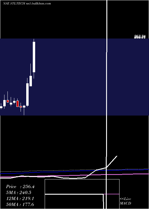  monthly chart SterliteTechnologies