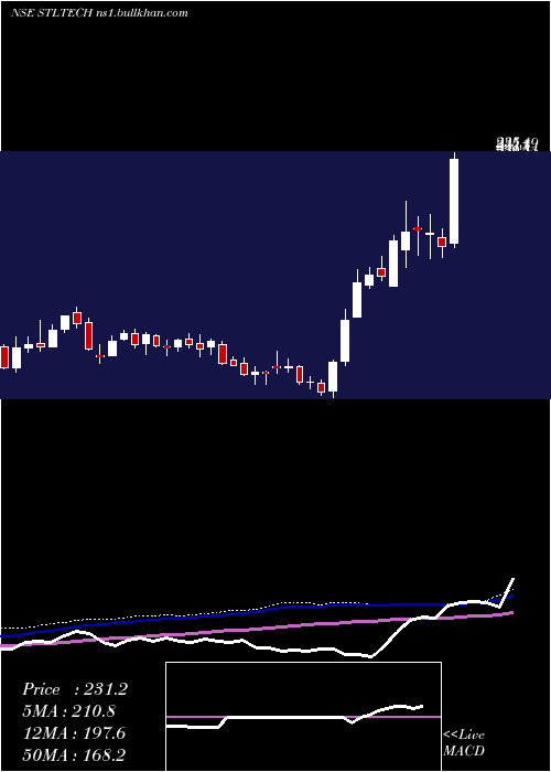  weekly chart SterliteTechnologies