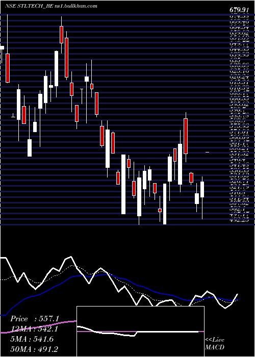  Daily chart SterliteTechnologies