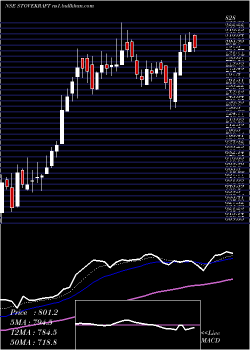  Daily chart StoveKraft