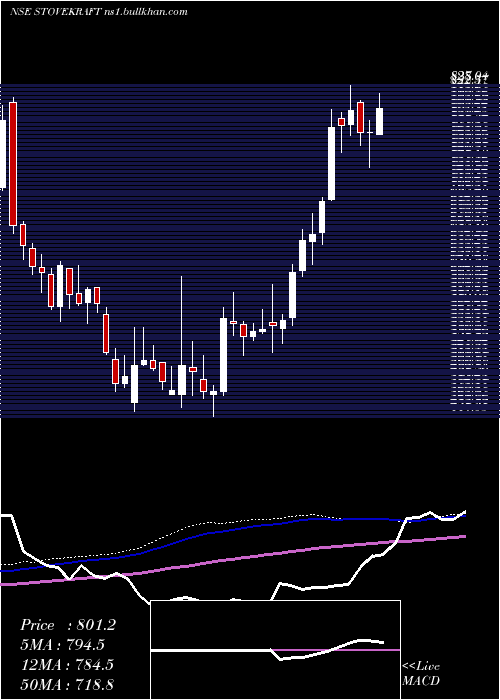  weekly chart StoveKraft
