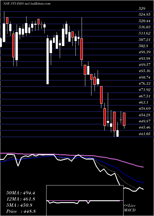  Daily chart StuddsAccessories