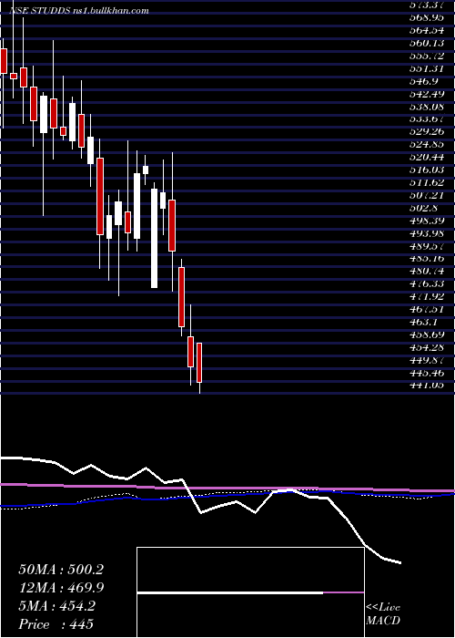  weekly chart StuddsAccessories