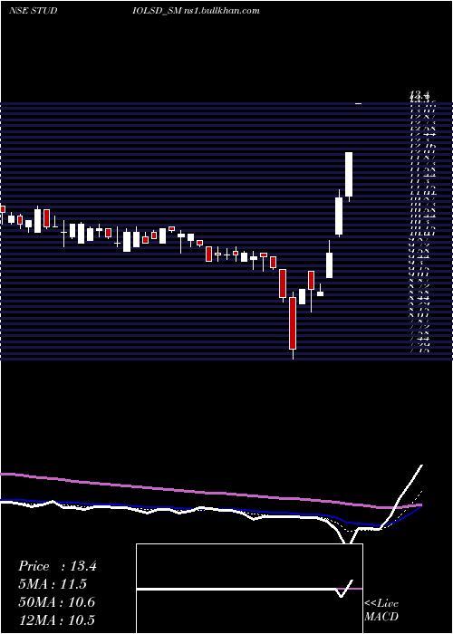  Daily chart StudioLsd