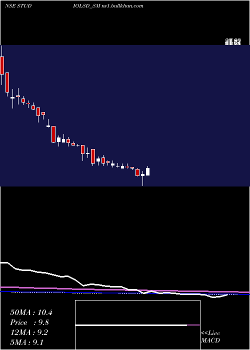  weekly chart StudioLsd