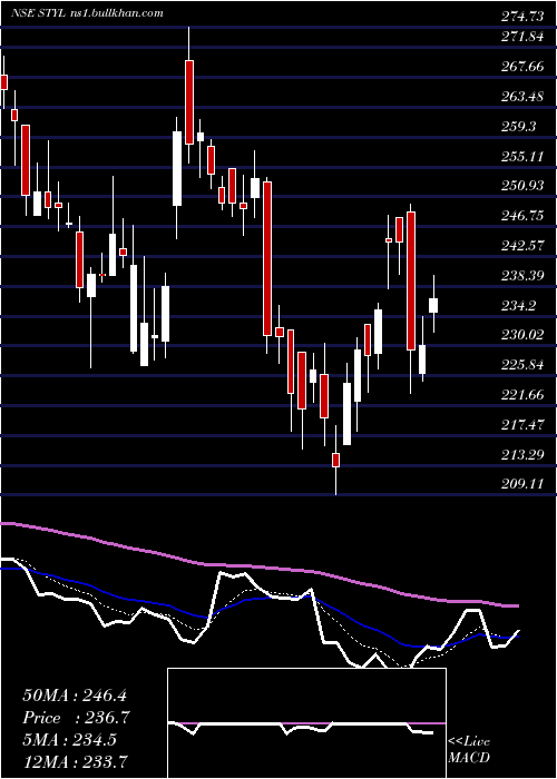  Daily chart SeshaasaiTechnologies
