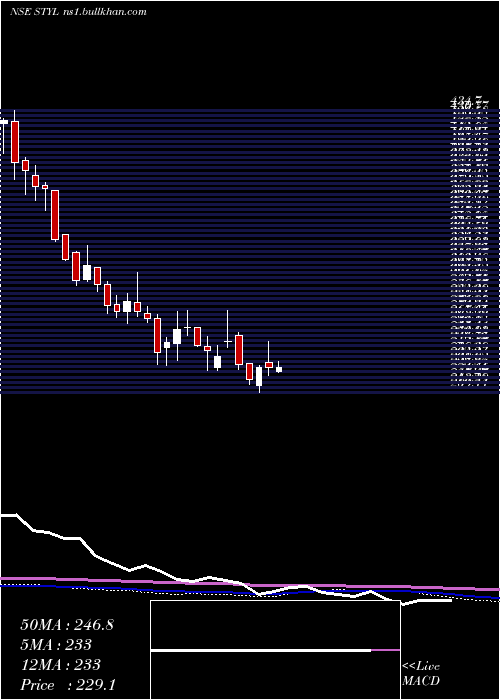  weekly chart SeshaasaiTechnologies
