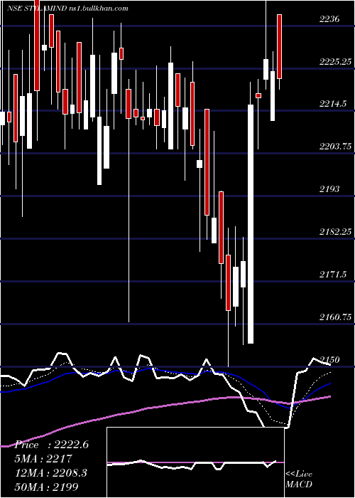  Daily chart StylamIndustries