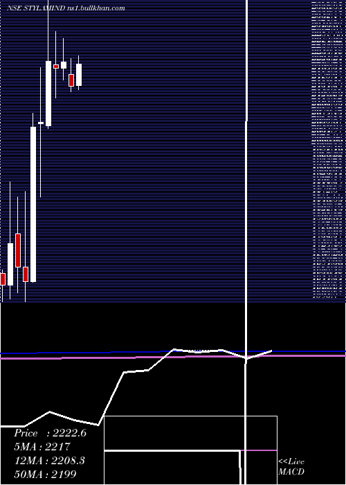  monthly chart StylamIndustries