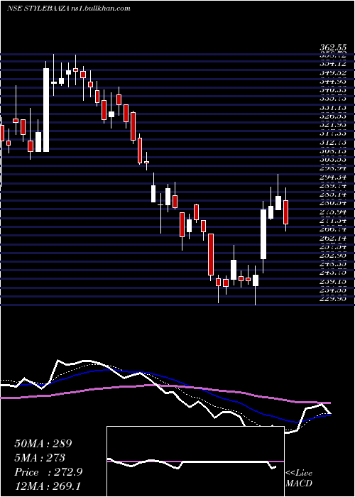  Daily chart BaazarStyle