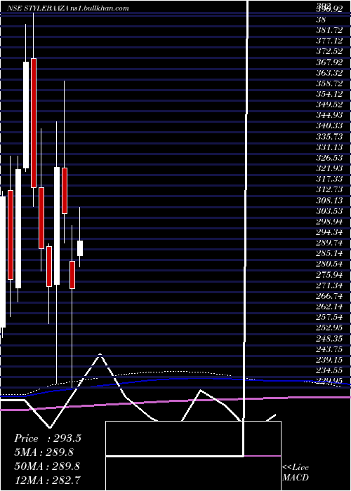  monthly chart BaazarStyle