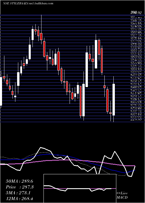  weekly chart BaazarStyle