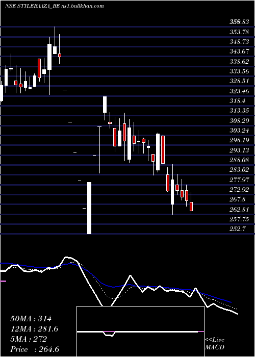  Daily chart BaazarStyle