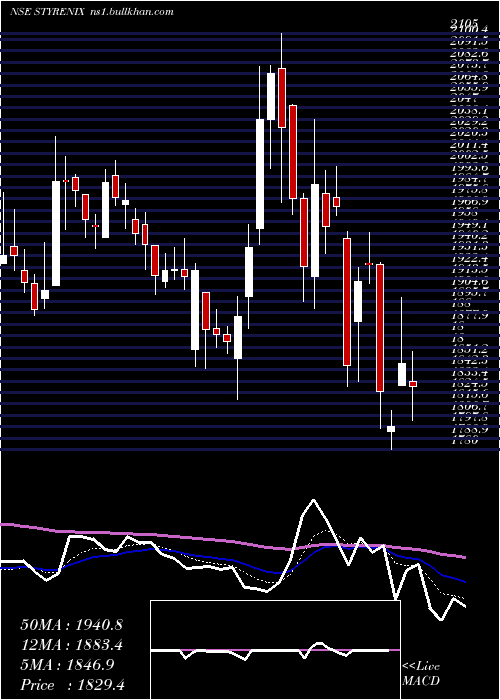  Daily chart StyrenixPerformance