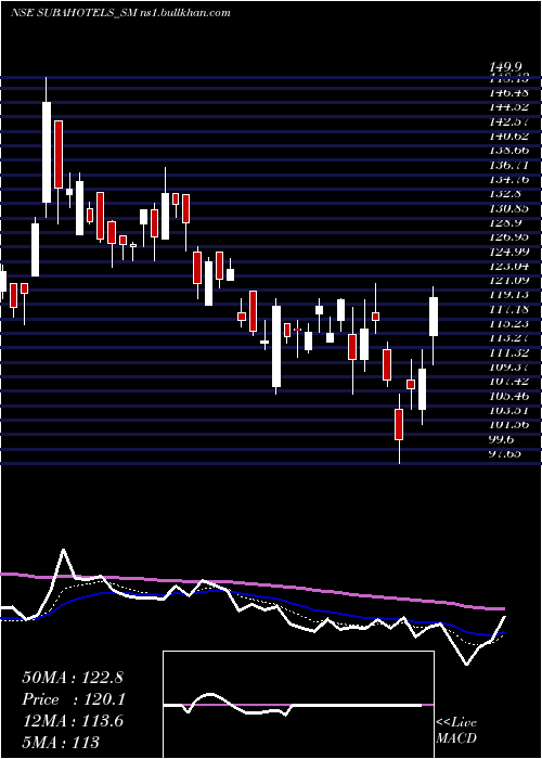  Daily chart SubaHotels