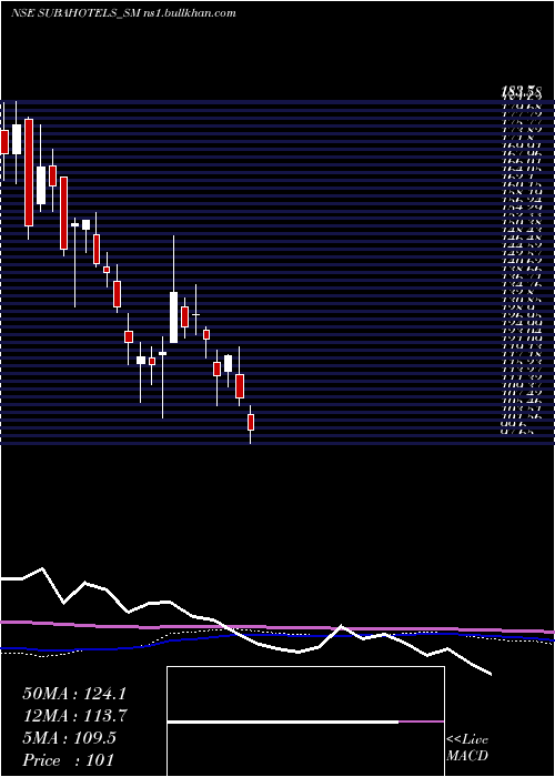  weekly chart SubaHotels