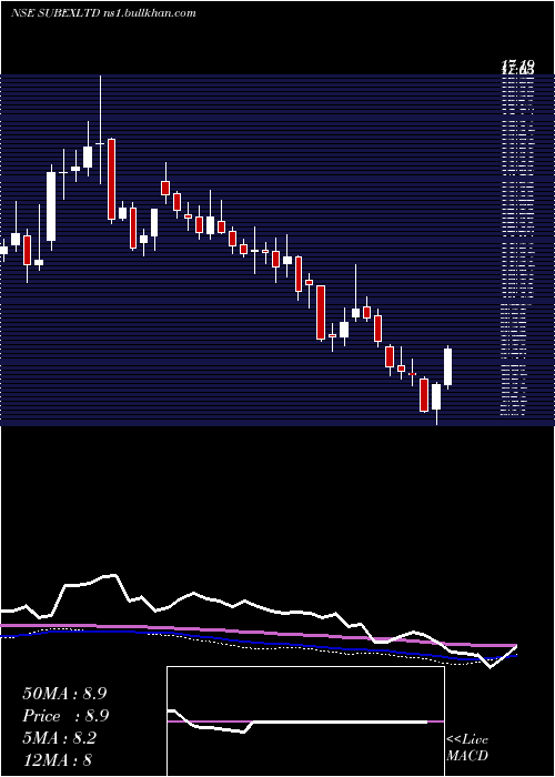  weekly chart Subex