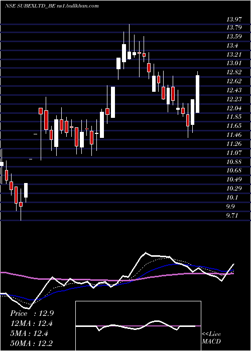 Daily chart Subex
