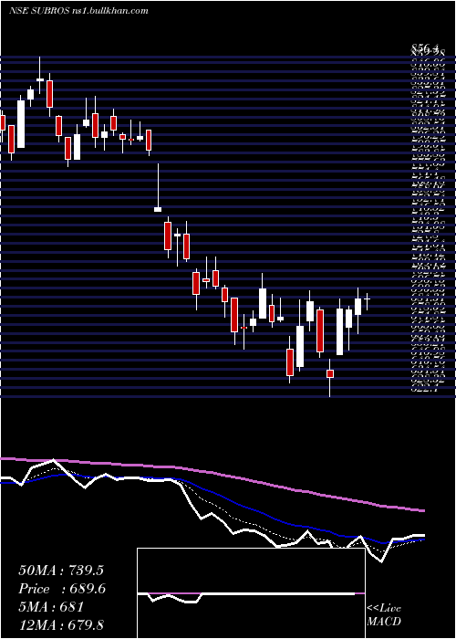  Daily chart Subros