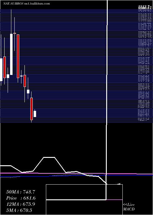  monthly chart Subros