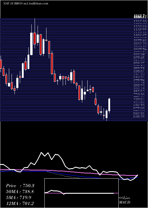  weekly chart Subros