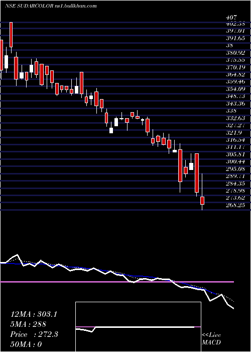  Daily chart SudarshanColornt