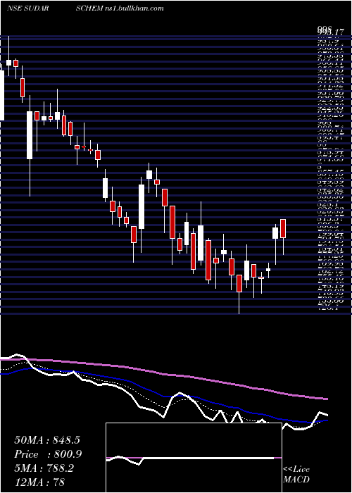  Daily chart SudarshanChemical