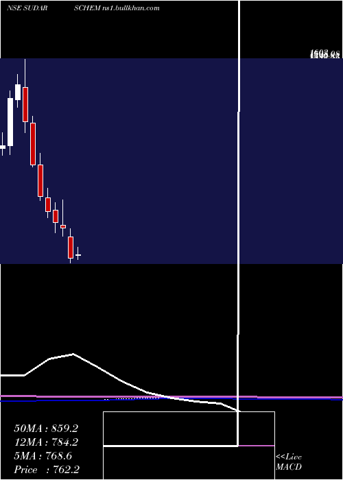  monthly chart SudarshanChemical
