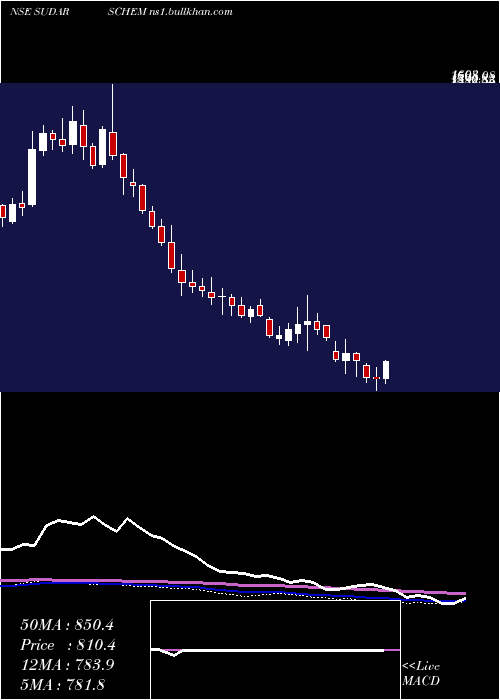  weekly chart SudarshanChemical