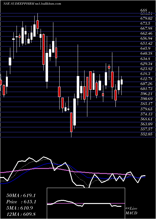  Daily chart SudeepPharma