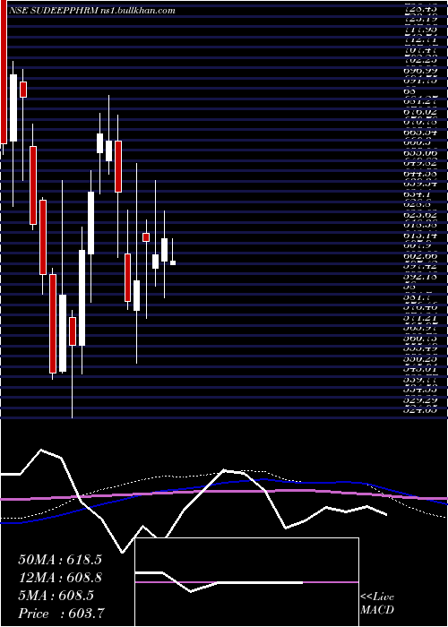  weekly chart SudeepPharma