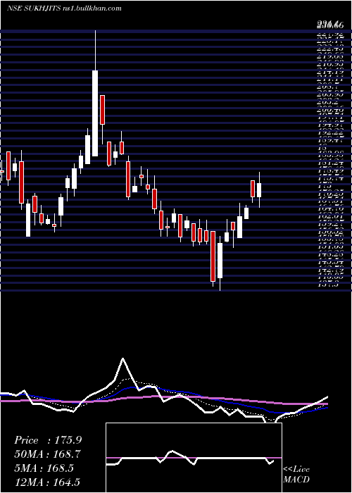  Daily chart SukhjitStarch