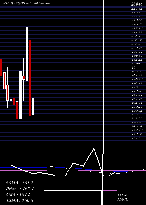 monthly chart SukhjitStarch