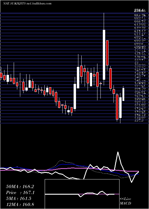  weekly chart SukhjitStarch