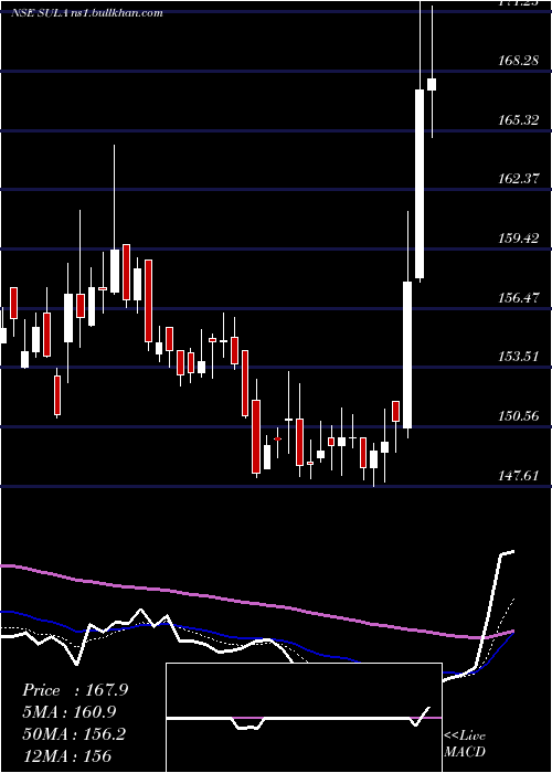  Daily chart SulaVineyards