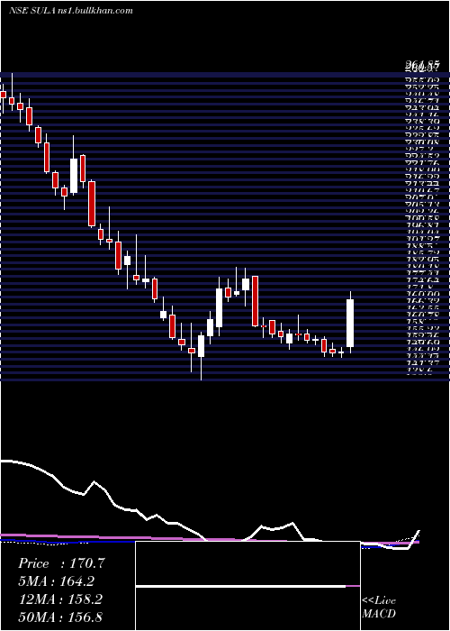  weekly chart SulaVineyards
