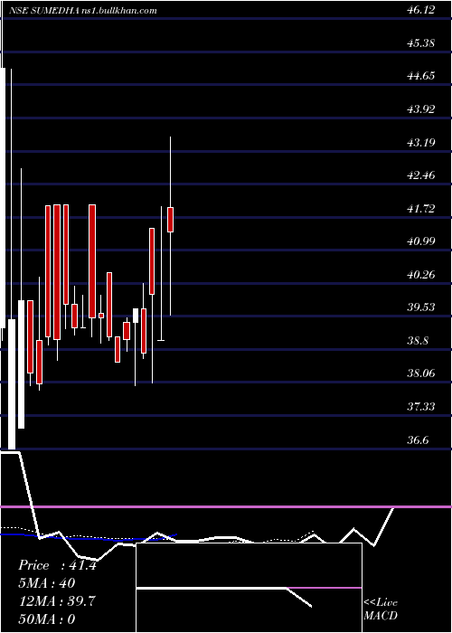  Daily chart SumedhaFiscal