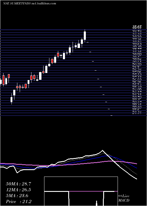  Daily chart SumeetIndustries