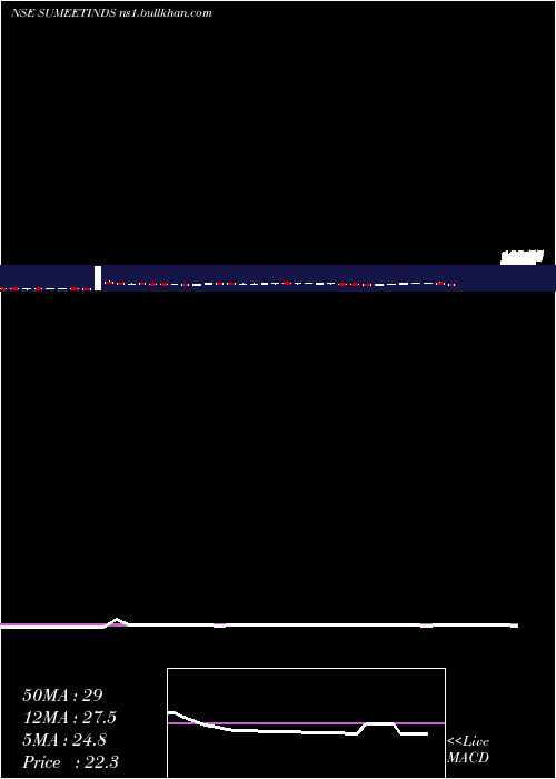  weekly chart SumeetIndustries