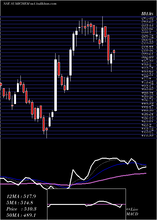  Daily chart SumitomoChem