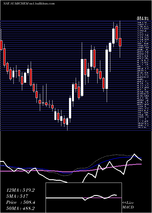 weekly chart SumitomoChem