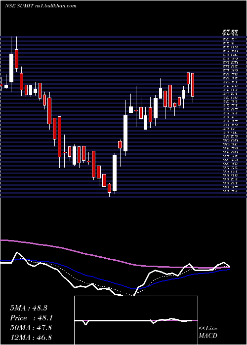  Daily chart SumitWoods