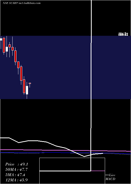 monthly chart SumitWoods