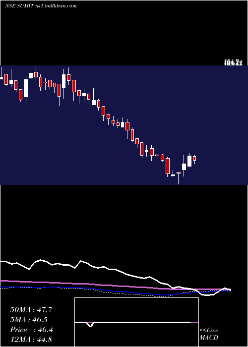  weekly chart SumitWoods
