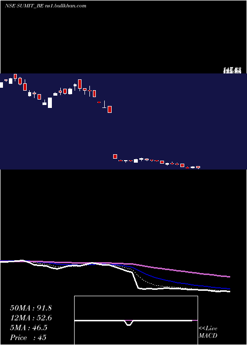  Daily chart SumitWoods