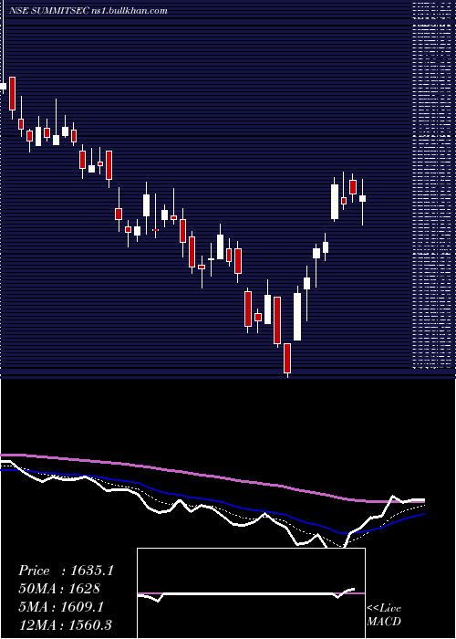 Daily chart SummitSecurities