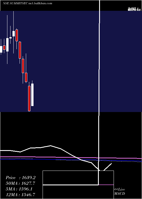  monthly chart SummitSecurities