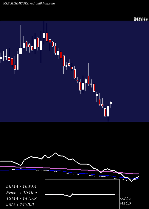  weekly chart SummitSecurities