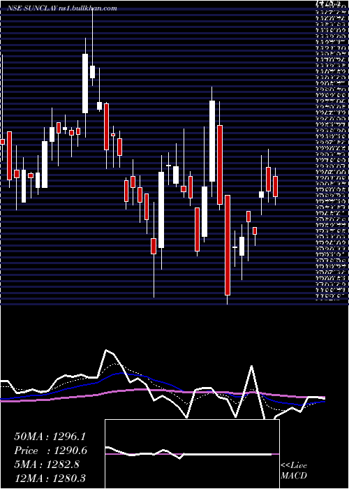 Daily chart SundaramClayton